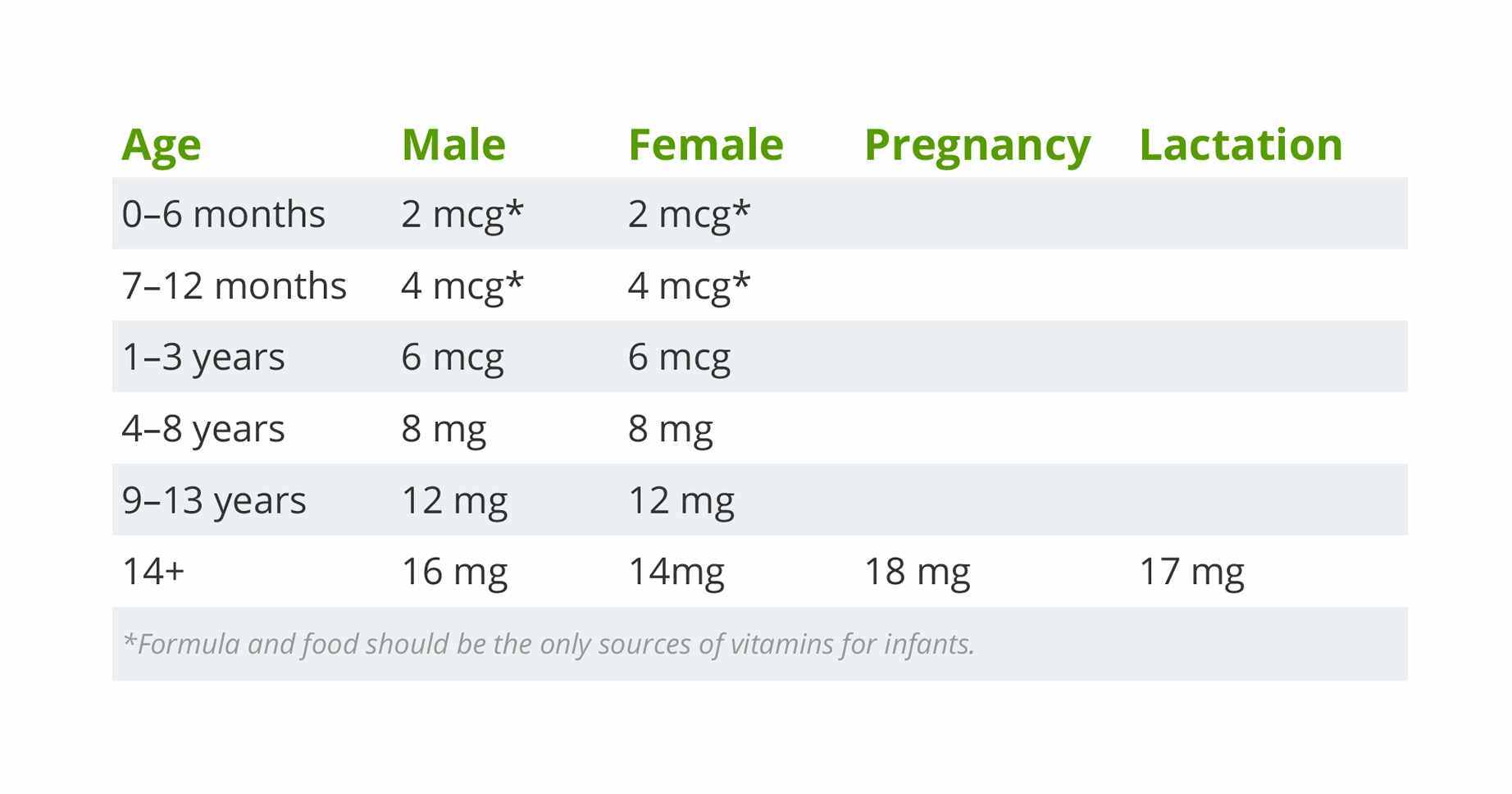 niacin dosage table